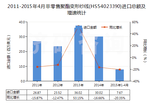 2011-2015年4月非零售聚酯變形紗線(HS54023390)進口總額及增速統(tǒng)計